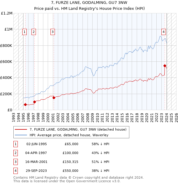 7, FURZE LANE, GODALMING, GU7 3NW: Price paid vs HM Land Registry's House Price Index