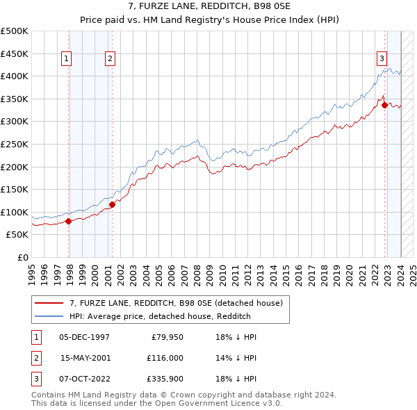 7, FURZE LANE, REDDITCH, B98 0SE: Price paid vs HM Land Registry's House Price Index