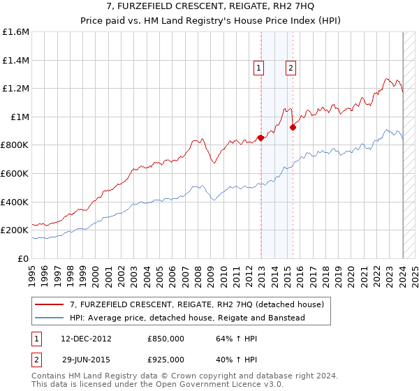 7, FURZEFIELD CRESCENT, REIGATE, RH2 7HQ: Price paid vs HM Land Registry's House Price Index
