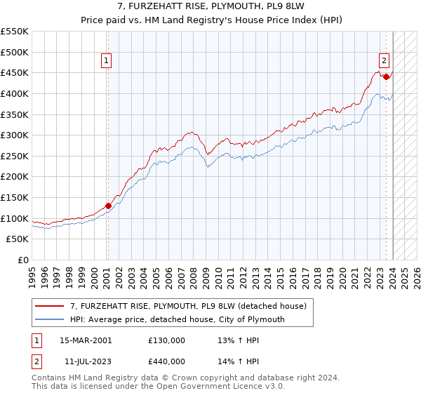 7, FURZEHATT RISE, PLYMOUTH, PL9 8LW: Price paid vs HM Land Registry's House Price Index