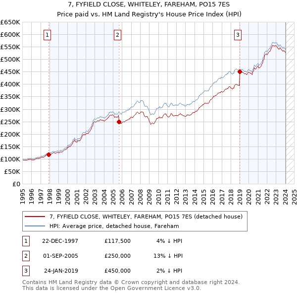 7, FYFIELD CLOSE, WHITELEY, FAREHAM, PO15 7ES: Price paid vs HM Land Registry's House Price Index