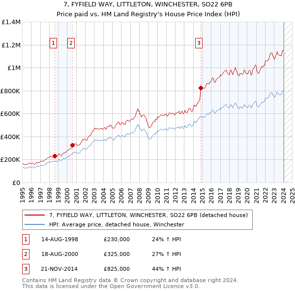 7, FYFIELD WAY, LITTLETON, WINCHESTER, SO22 6PB: Price paid vs HM Land Registry's House Price Index
