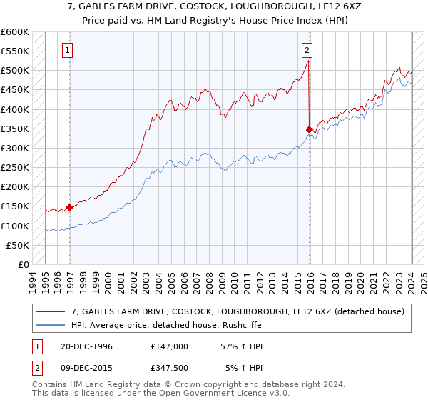 7, GABLES FARM DRIVE, COSTOCK, LOUGHBOROUGH, LE12 6XZ: Price paid vs HM Land Registry's House Price Index