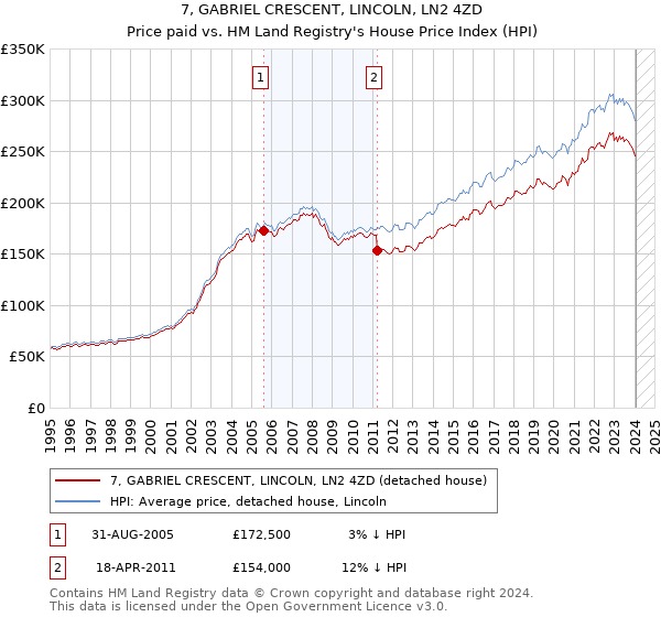 7, GABRIEL CRESCENT, LINCOLN, LN2 4ZD: Price paid vs HM Land Registry's House Price Index