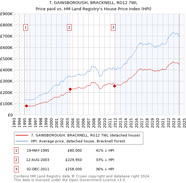 7, GAINSBOROUGH, BRACKNELL, RG12 7WL: Price paid vs HM Land Registry's House Price Index