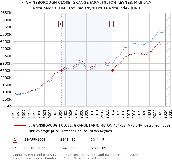 7, GAINSBOROUGH CLOSE, GRANGE FARM, MILTON KEYNES, MK8 0NA: Price paid vs HM Land Registry's House Price Index