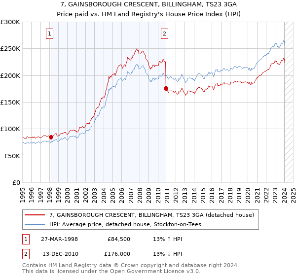 7, GAINSBOROUGH CRESCENT, BILLINGHAM, TS23 3GA: Price paid vs HM Land Registry's House Price Index