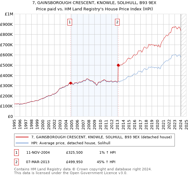 7, GAINSBOROUGH CRESCENT, KNOWLE, SOLIHULL, B93 9EX: Price paid vs HM Land Registry's House Price Index