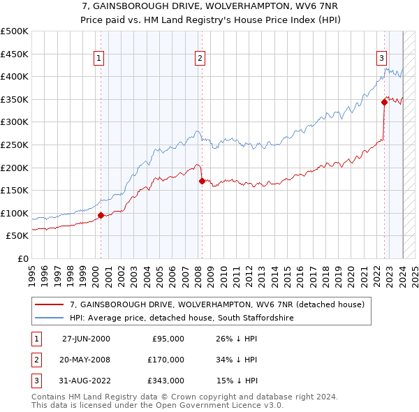 7, GAINSBOROUGH DRIVE, WOLVERHAMPTON, WV6 7NR: Price paid vs HM Land Registry's House Price Index