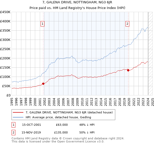 7, GALENA DRIVE, NOTTINGHAM, NG3 6JR: Price paid vs HM Land Registry's House Price Index