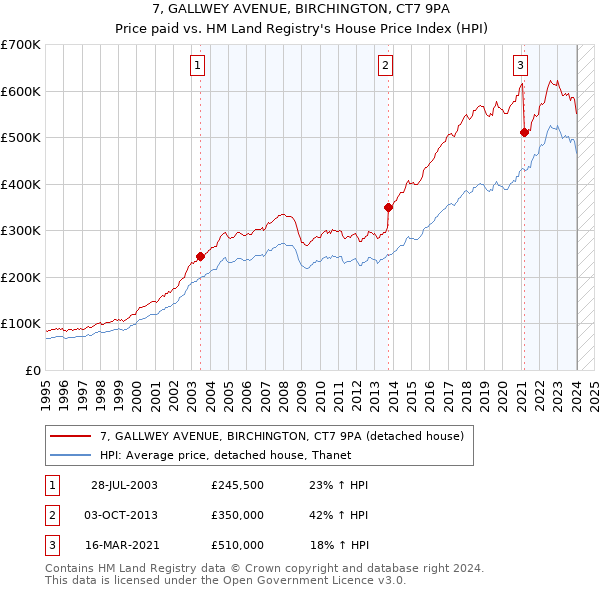 7, GALLWEY AVENUE, BIRCHINGTON, CT7 9PA: Price paid vs HM Land Registry's House Price Index