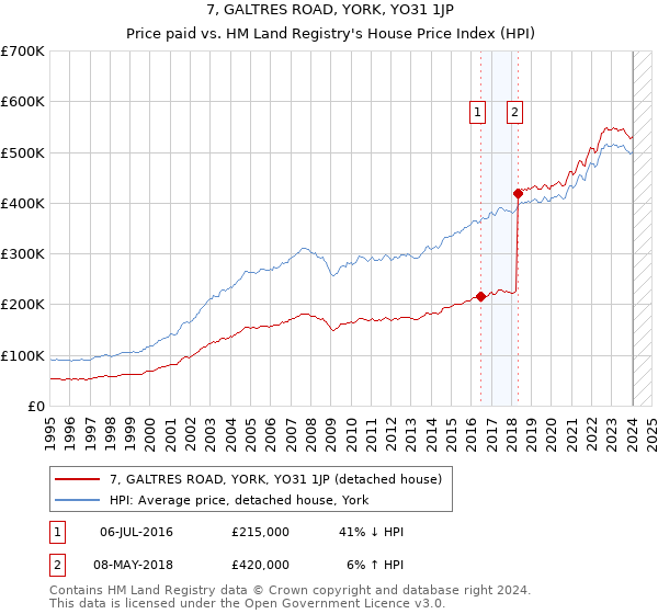 7, GALTRES ROAD, YORK, YO31 1JP: Price paid vs HM Land Registry's House Price Index