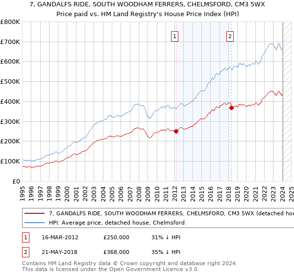 7, GANDALFS RIDE, SOUTH WOODHAM FERRERS, CHELMSFORD, CM3 5WX: Price paid vs HM Land Registry's House Price Index