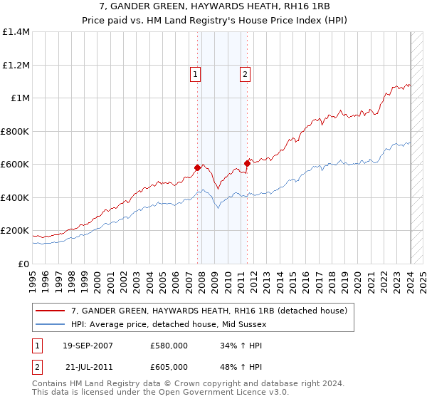7, GANDER GREEN, HAYWARDS HEATH, RH16 1RB: Price paid vs HM Land Registry's House Price Index