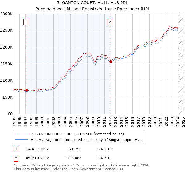 7, GANTON COURT, HULL, HU8 9DL: Price paid vs HM Land Registry's House Price Index