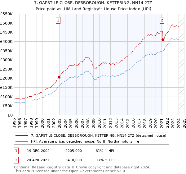 7, GAPSTILE CLOSE, DESBOROUGH, KETTERING, NN14 2TZ: Price paid vs HM Land Registry's House Price Index
