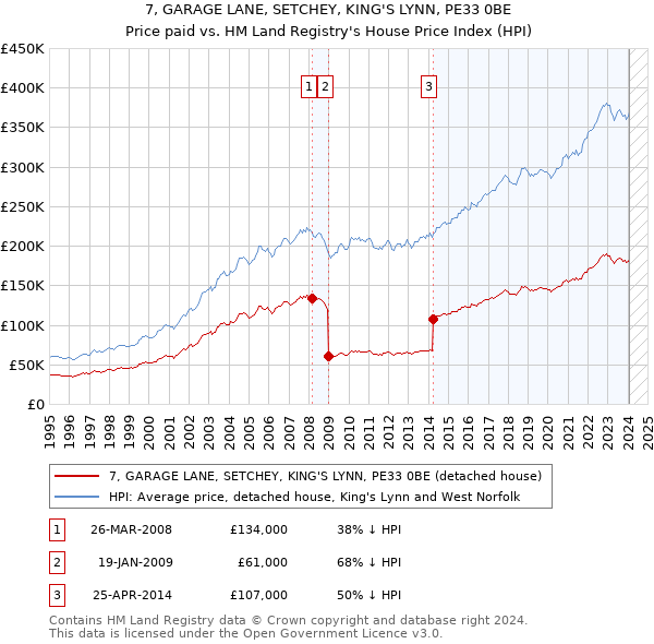 7, GARAGE LANE, SETCHEY, KING'S LYNN, PE33 0BE: Price paid vs HM Land Registry's House Price Index