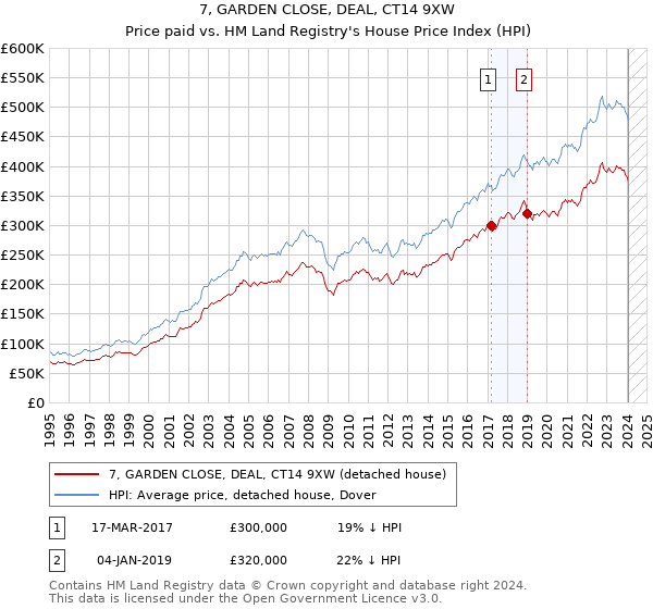 7, GARDEN CLOSE, DEAL, CT14 9XW: Price paid vs HM Land Registry's House Price Index
