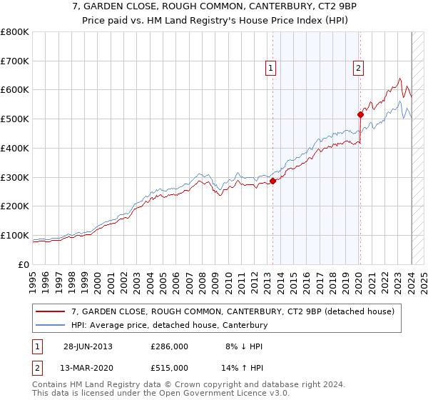 7, GARDEN CLOSE, ROUGH COMMON, CANTERBURY, CT2 9BP: Price paid vs HM Land Registry's House Price Index