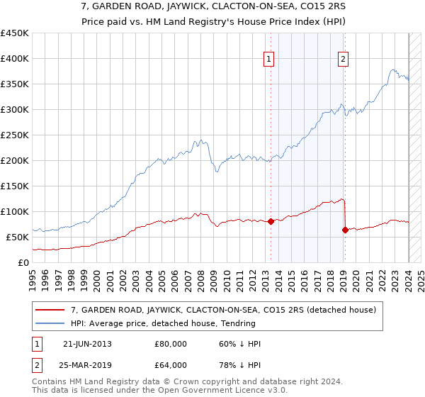 7, GARDEN ROAD, JAYWICK, CLACTON-ON-SEA, CO15 2RS: Price paid vs HM Land Registry's House Price Index