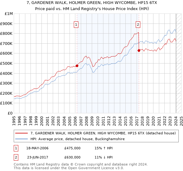 7, GARDENER WALK, HOLMER GREEN, HIGH WYCOMBE, HP15 6TX: Price paid vs HM Land Registry's House Price Index