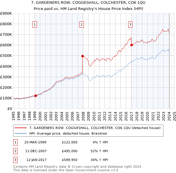 7, GARDENERS ROW, COGGESHALL, COLCHESTER, CO6 1QU: Price paid vs HM Land Registry's House Price Index