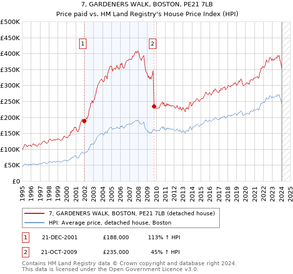7, GARDENERS WALK, BOSTON, PE21 7LB: Price paid vs HM Land Registry's House Price Index