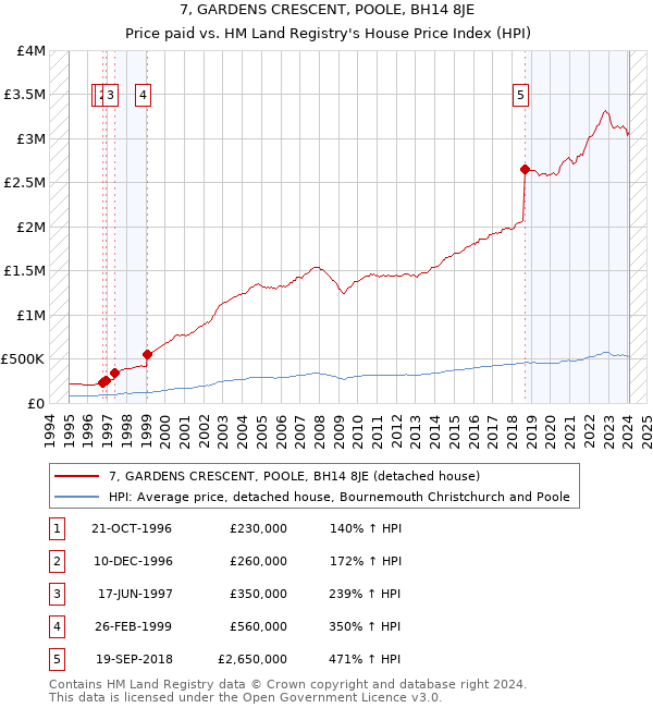 7, GARDENS CRESCENT, POOLE, BH14 8JE: Price paid vs HM Land Registry's House Price Index