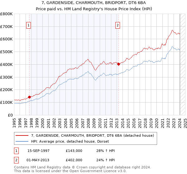 7, GARDENSIDE, CHARMOUTH, BRIDPORT, DT6 6BA: Price paid vs HM Land Registry's House Price Index