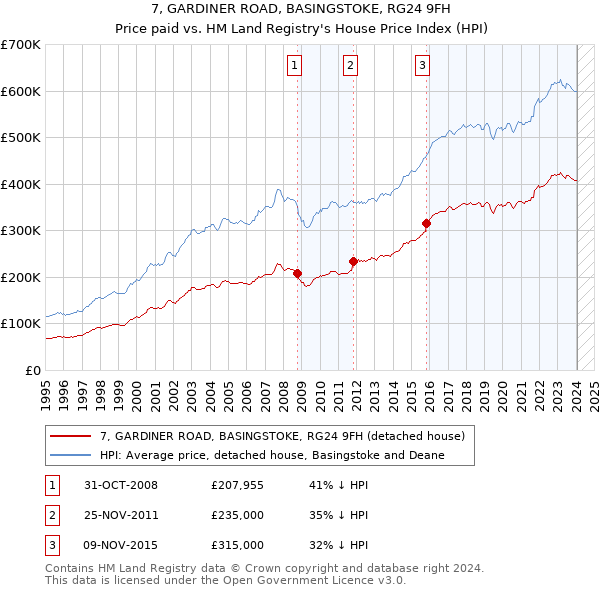 7, GARDINER ROAD, BASINGSTOKE, RG24 9FH: Price paid vs HM Land Registry's House Price Index