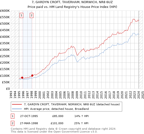 7, GARDYN CROFT, TAVERHAM, NORWICH, NR8 6UZ: Price paid vs HM Land Registry's House Price Index