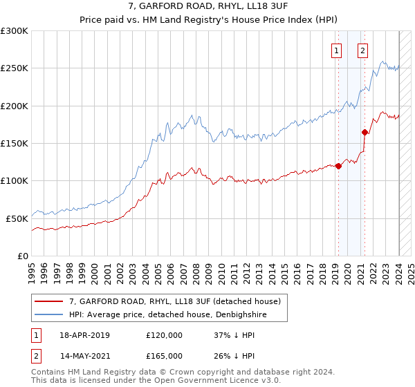7, GARFORD ROAD, RHYL, LL18 3UF: Price paid vs HM Land Registry's House Price Index