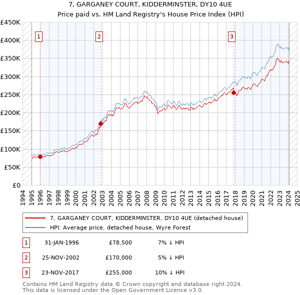 7, GARGANEY COURT, KIDDERMINSTER, DY10 4UE: Price paid vs HM Land Registry's House Price Index