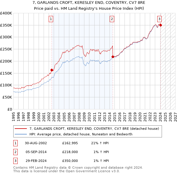 7, GARLANDS CROFT, KERESLEY END, COVENTRY, CV7 8RE: Price paid vs HM Land Registry's House Price Index