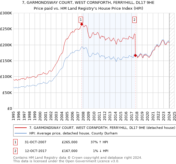 7, GARMONDSWAY COURT, WEST CORNFORTH, FERRYHILL, DL17 9HE: Price paid vs HM Land Registry's House Price Index