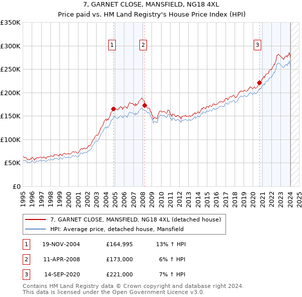 7, GARNET CLOSE, MANSFIELD, NG18 4XL: Price paid vs HM Land Registry's House Price Index