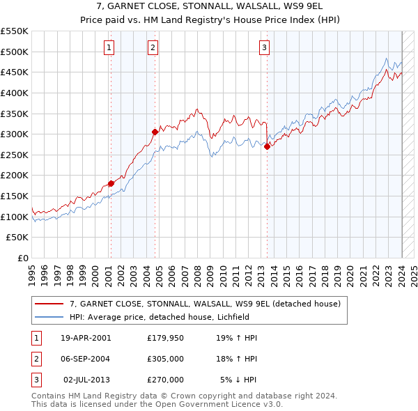 7, GARNET CLOSE, STONNALL, WALSALL, WS9 9EL: Price paid vs HM Land Registry's House Price Index