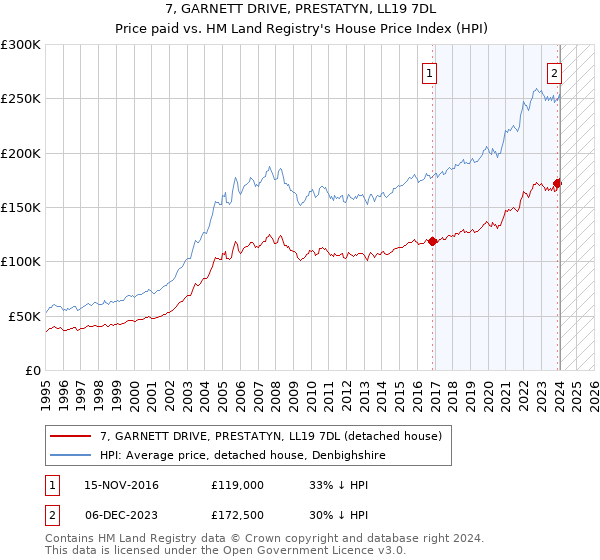 7, GARNETT DRIVE, PRESTATYN, LL19 7DL: Price paid vs HM Land Registry's House Price Index