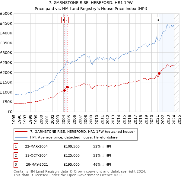 7, GARNSTONE RISE, HEREFORD, HR1 1PW: Price paid vs HM Land Registry's House Price Index