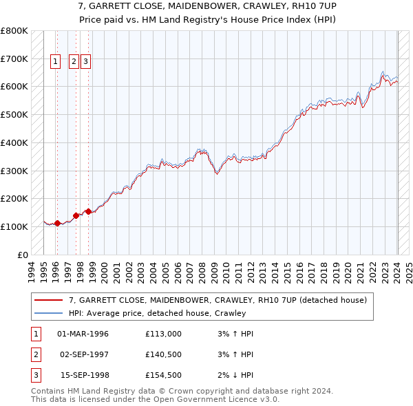 7, GARRETT CLOSE, MAIDENBOWER, CRAWLEY, RH10 7UP: Price paid vs HM Land Registry's House Price Index