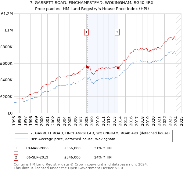 7, GARRETT ROAD, FINCHAMPSTEAD, WOKINGHAM, RG40 4RX: Price paid vs HM Land Registry's House Price Index