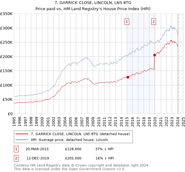 7, GARRICK CLOSE, LINCOLN, LN5 8TG: Price paid vs HM Land Registry's House Price Index