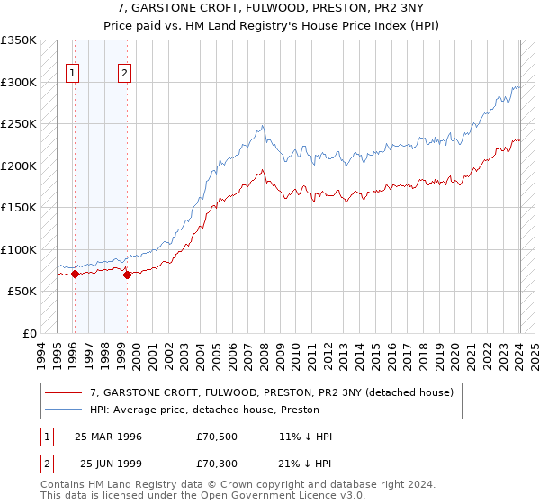 7, GARSTONE CROFT, FULWOOD, PRESTON, PR2 3NY: Price paid vs HM Land Registry's House Price Index
