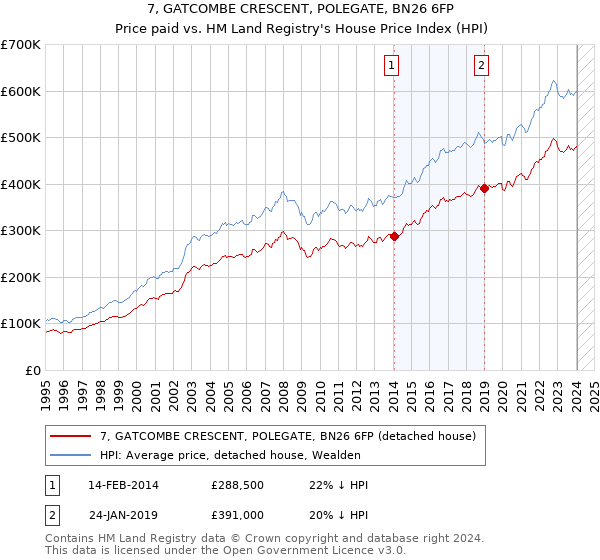 7, GATCOMBE CRESCENT, POLEGATE, BN26 6FP: Price paid vs HM Land Registry's House Price Index