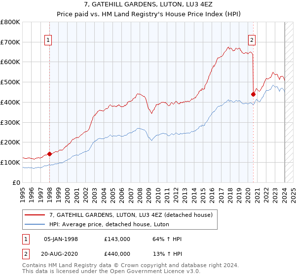 7, GATEHILL GARDENS, LUTON, LU3 4EZ: Price paid vs HM Land Registry's House Price Index
