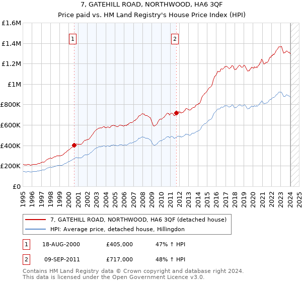 7, GATEHILL ROAD, NORTHWOOD, HA6 3QF: Price paid vs HM Land Registry's House Price Index