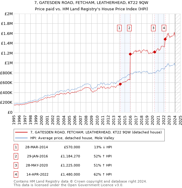 7, GATESDEN ROAD, FETCHAM, LEATHERHEAD, KT22 9QW: Price paid vs HM Land Registry's House Price Index