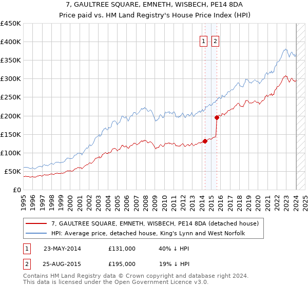 7, GAULTREE SQUARE, EMNETH, WISBECH, PE14 8DA: Price paid vs HM Land Registry's House Price Index