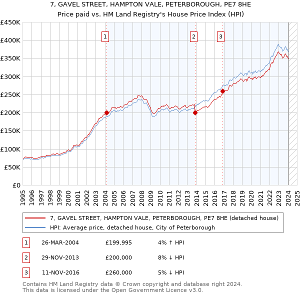 7, GAVEL STREET, HAMPTON VALE, PETERBOROUGH, PE7 8HE: Price paid vs HM Land Registry's House Price Index
