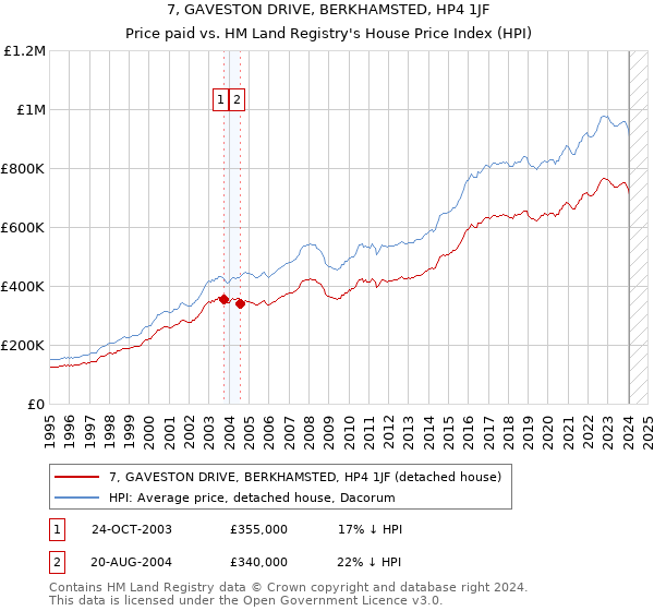 7, GAVESTON DRIVE, BERKHAMSTED, HP4 1JF: Price paid vs HM Land Registry's House Price Index